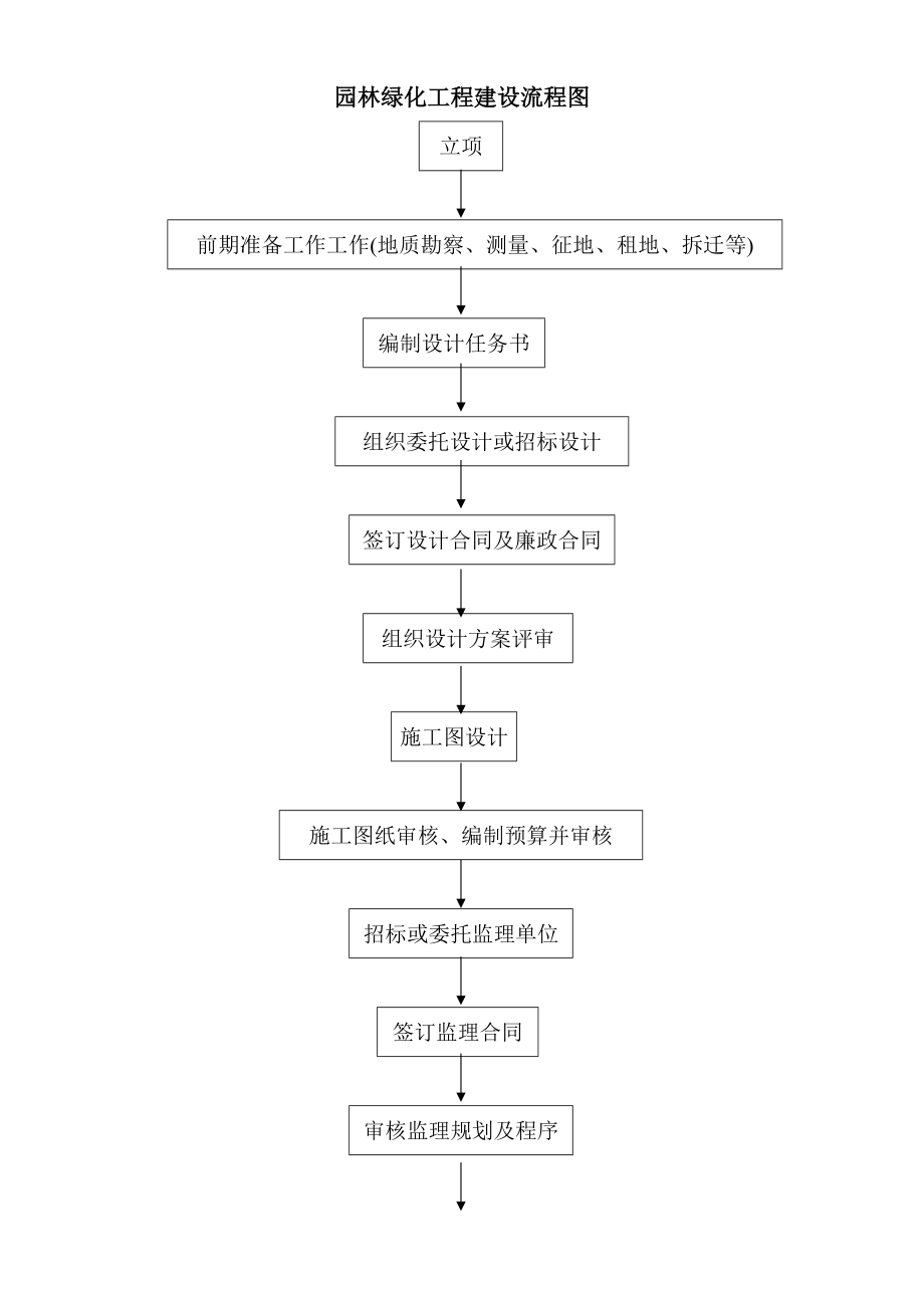 園林綠化工程建設(shè)全流程詳解